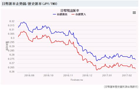 台灣銀行匯率 歷史匯率